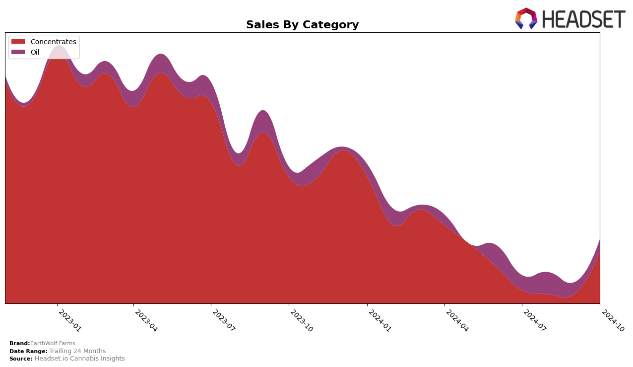 EarthWolf Farms Historical Sales by Category