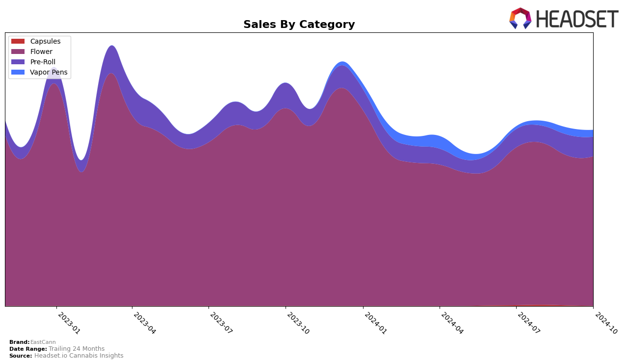 EastCann Historical Sales by Category