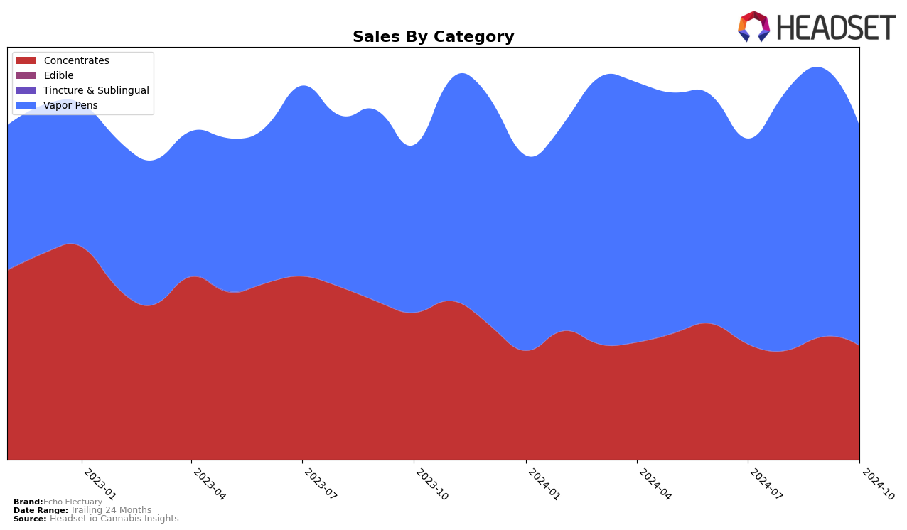 Echo Electuary Historical Sales by Category