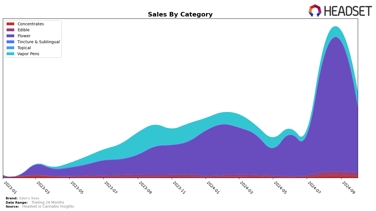 Eden's Trees Historical Sales by Category