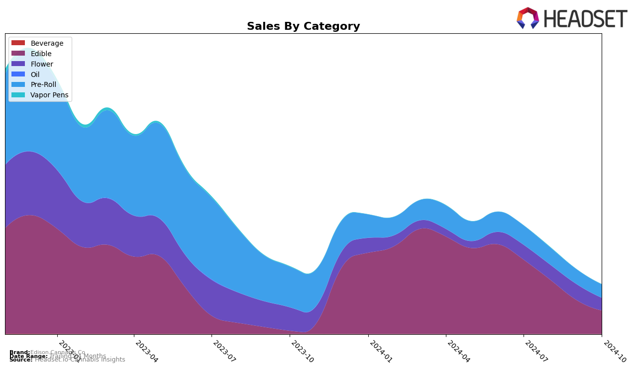 Edison Cannabis Co Historical Sales by Category