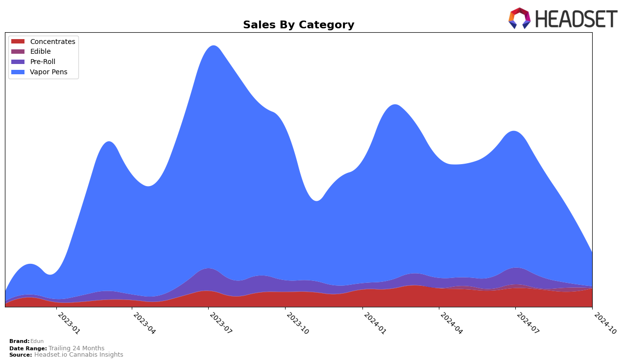 Edun Historical Sales by Category