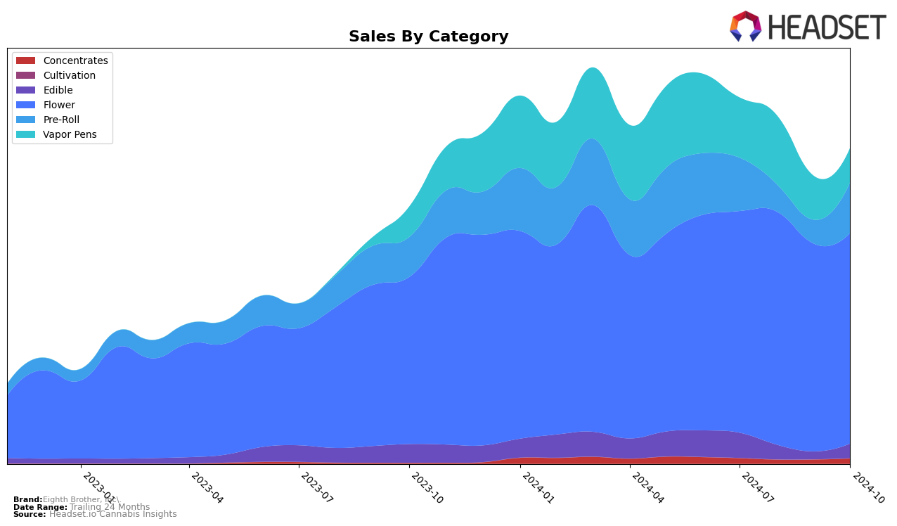 Eighth Brother, Inc. Historical Sales by Category