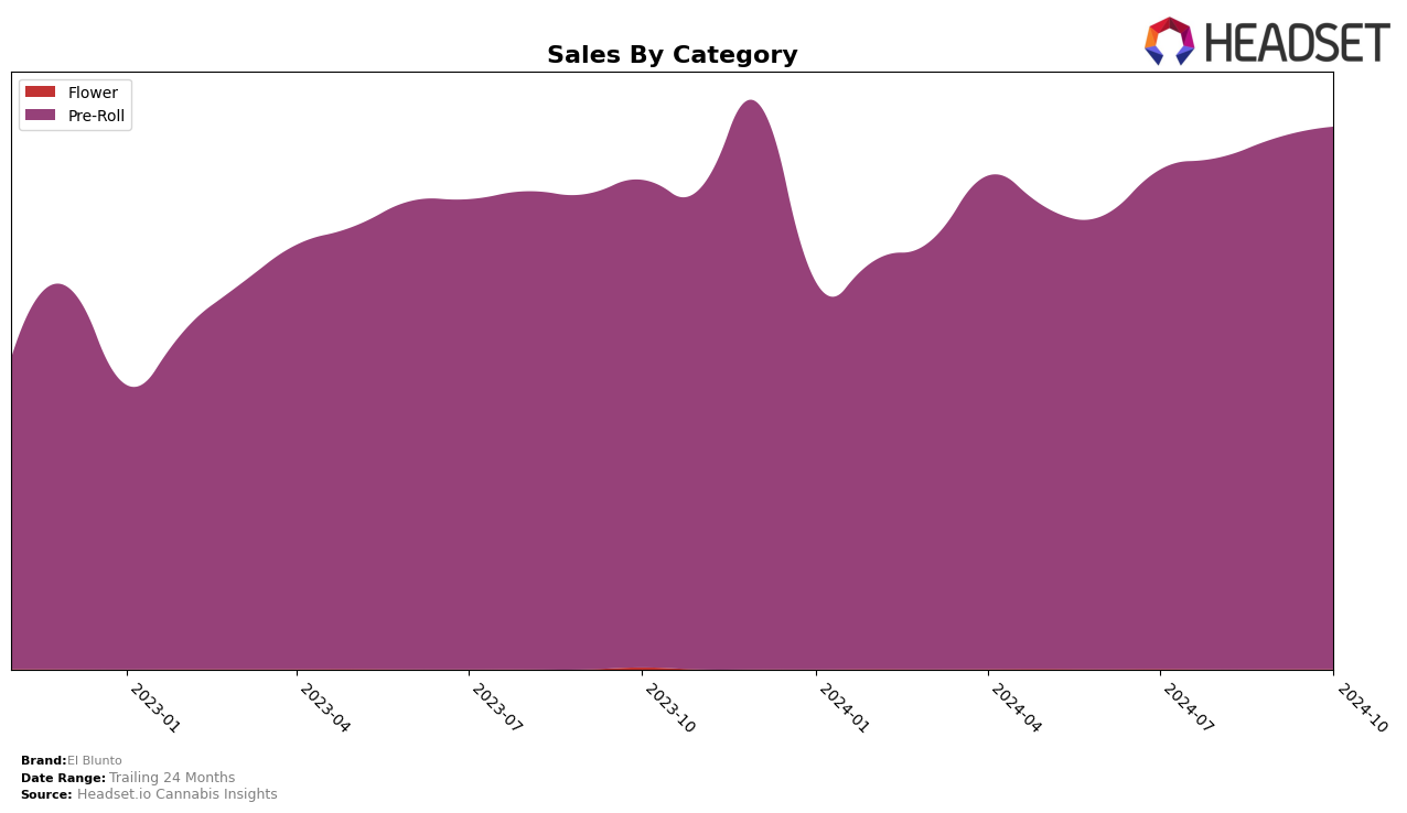 El Blunto Historical Sales by Category