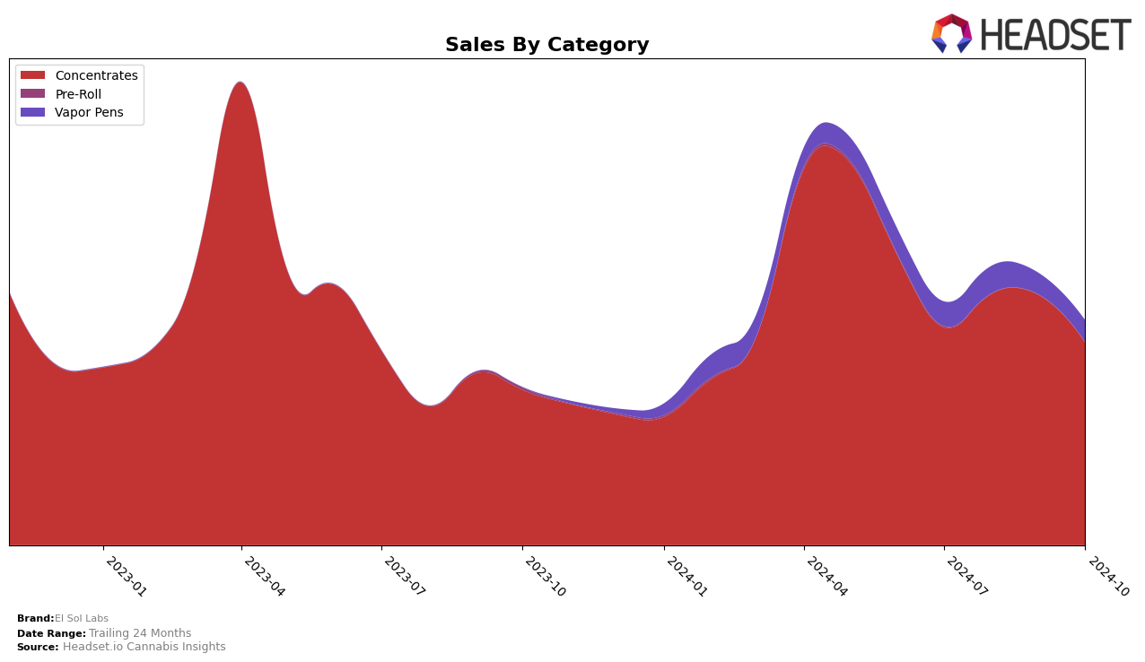 El Sol Labs Historical Sales by Category