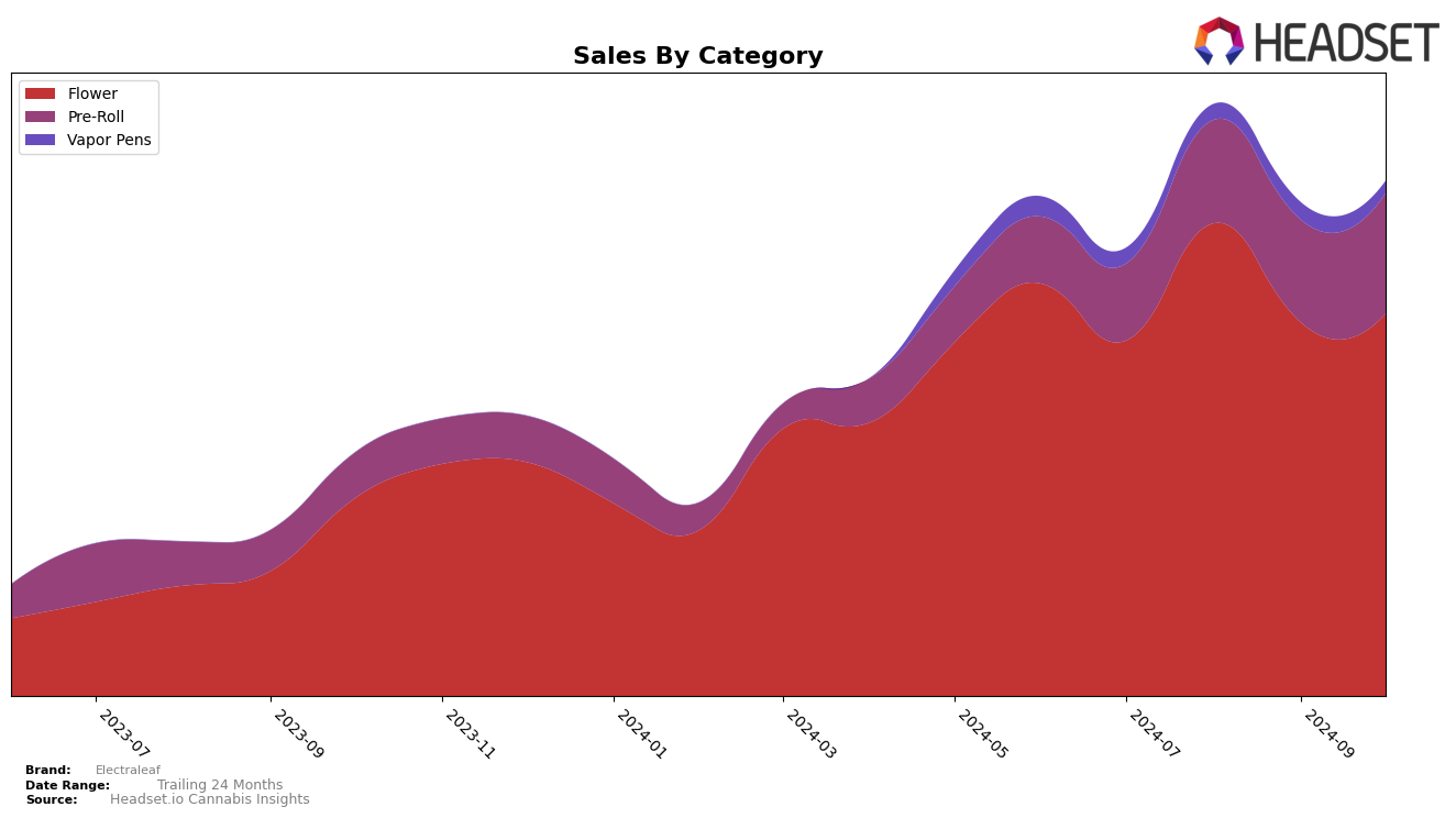 Electraleaf Historical Sales by Category