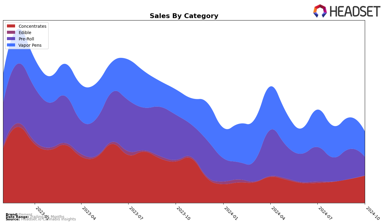 Element Historical Sales by Category