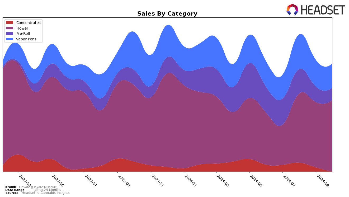 Elevate (Elevate Missouri) Historical Sales by Category