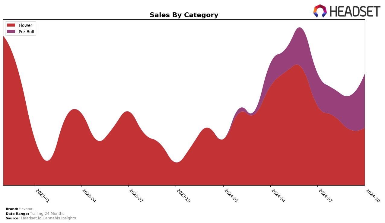 Elevator Historical Sales by Category