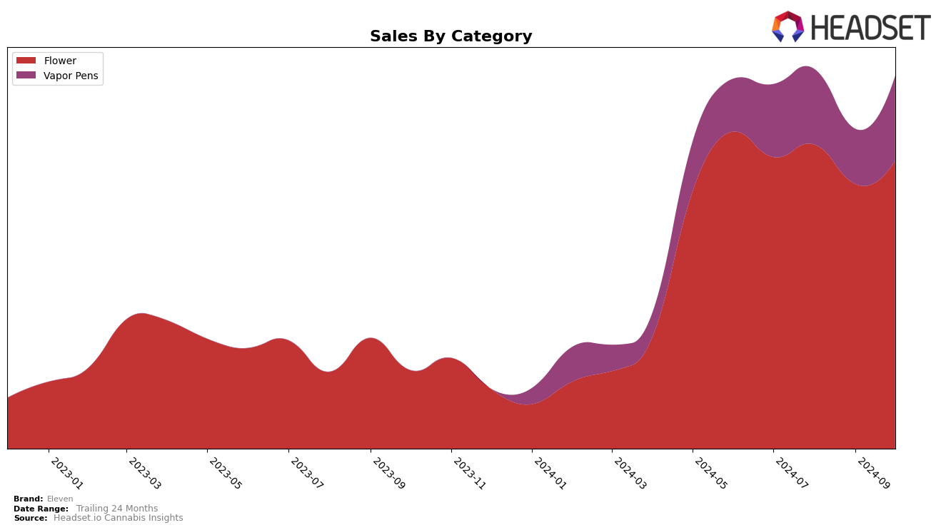 Eleven Historical Sales by Category