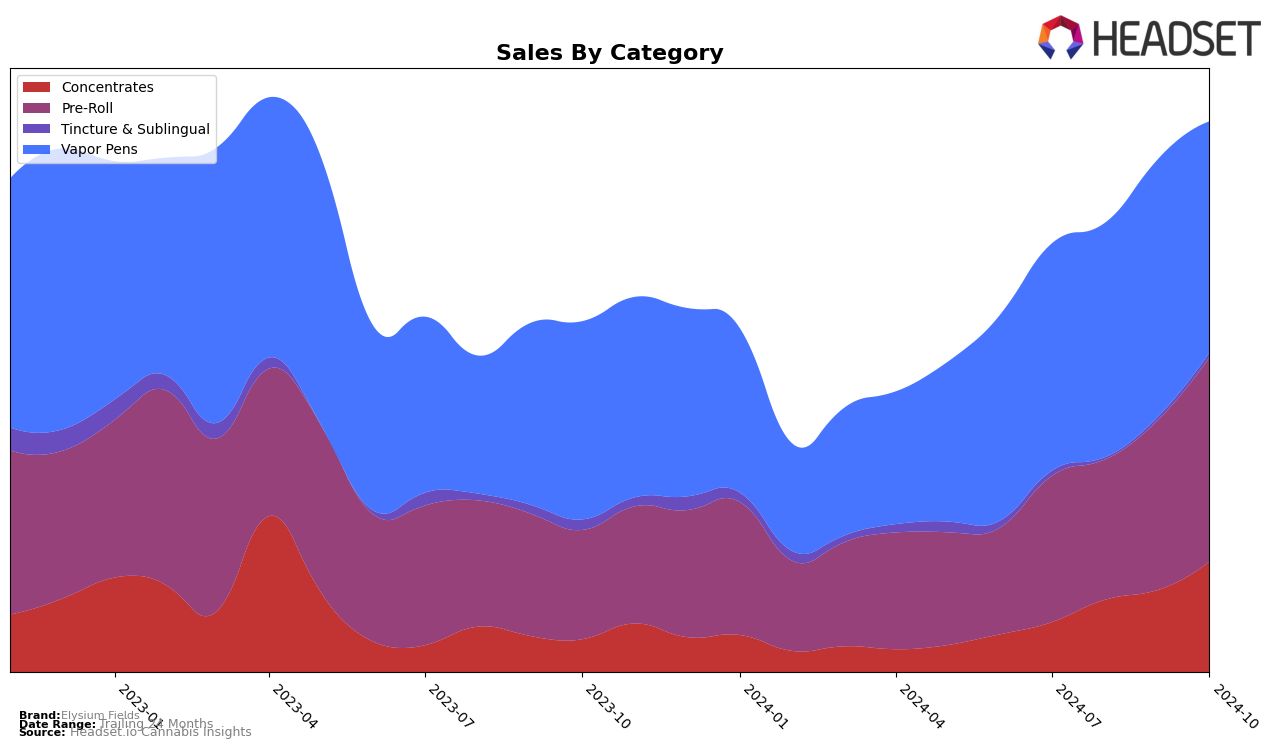 Elysium Fields Historical Sales by Category