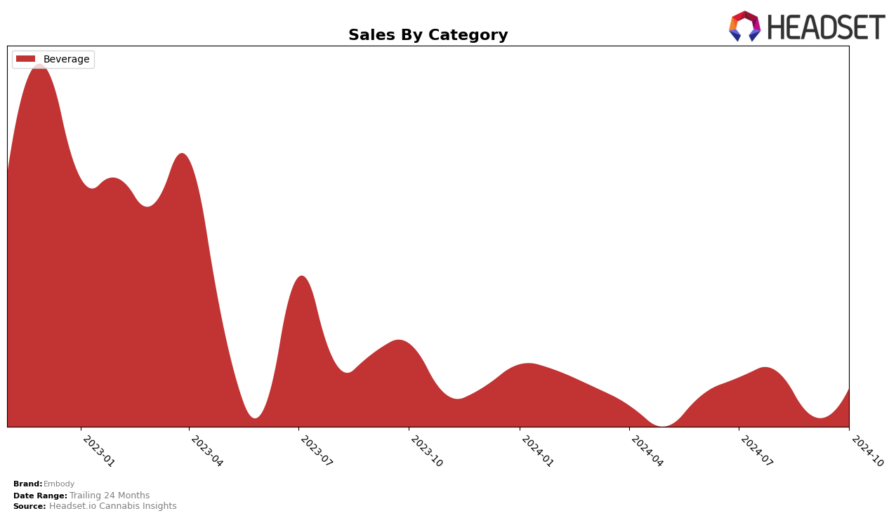 Embody Historical Sales by Category