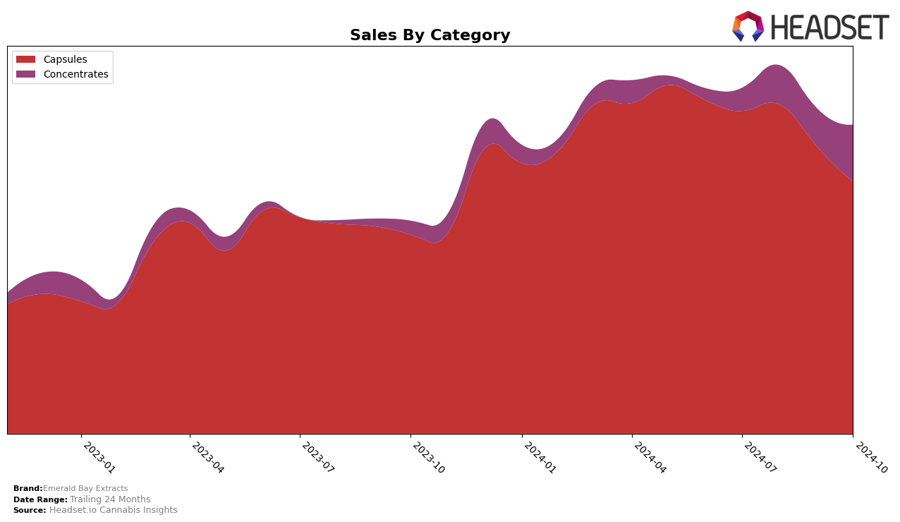 Emerald Bay Extracts Historical Sales by Category