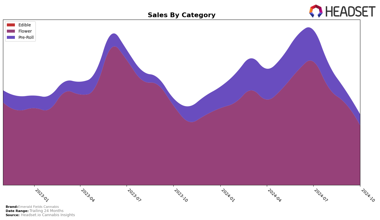 Emerald Fields Cannabis Historical Sales by Category