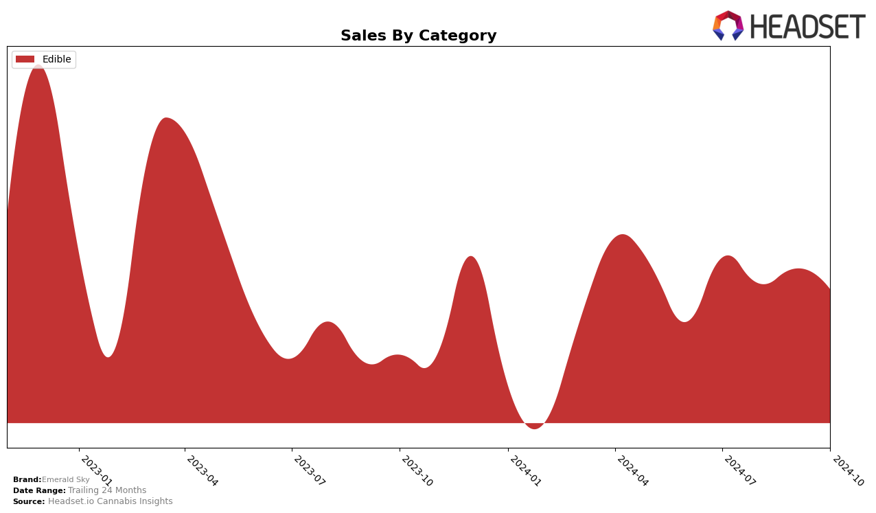 Emerald Sky Historical Sales by Category