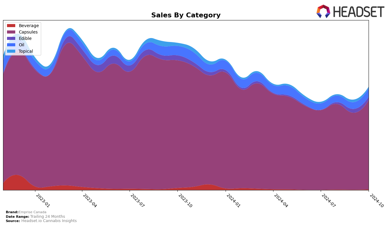 Emprise Canada Historical Sales by Category