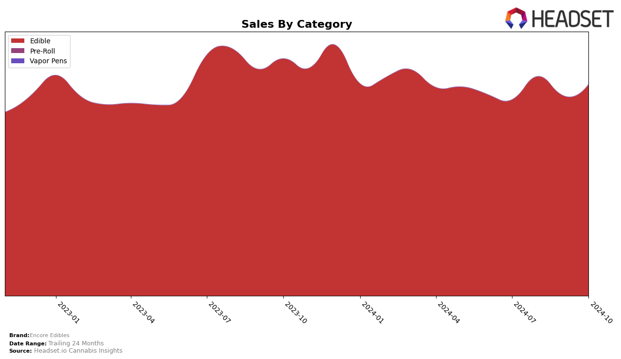 Encore Edibles Historical Sales by Category