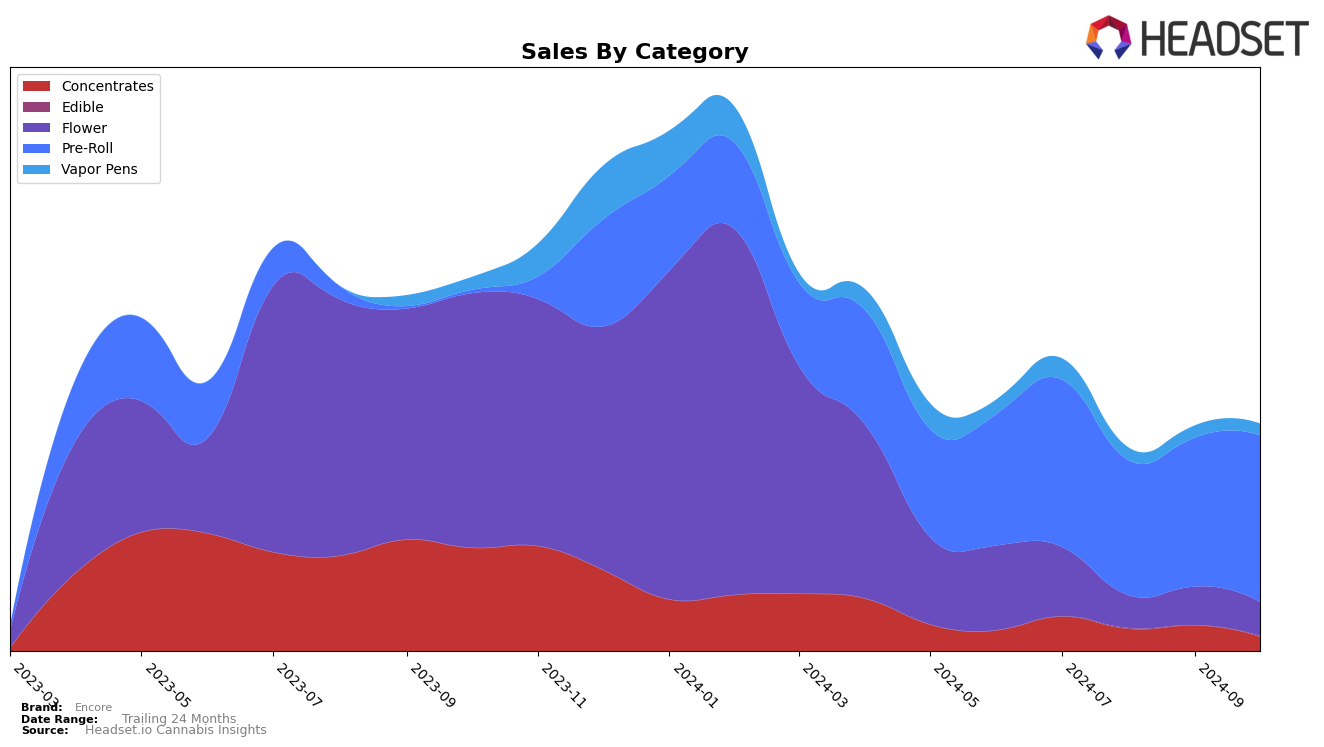 Encore Historical Sales by Category