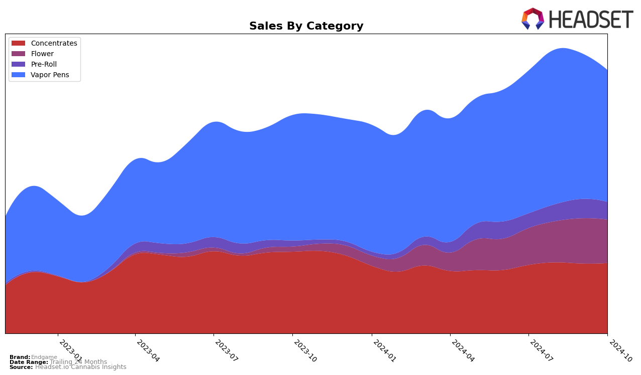 Endgame Historical Sales by Category