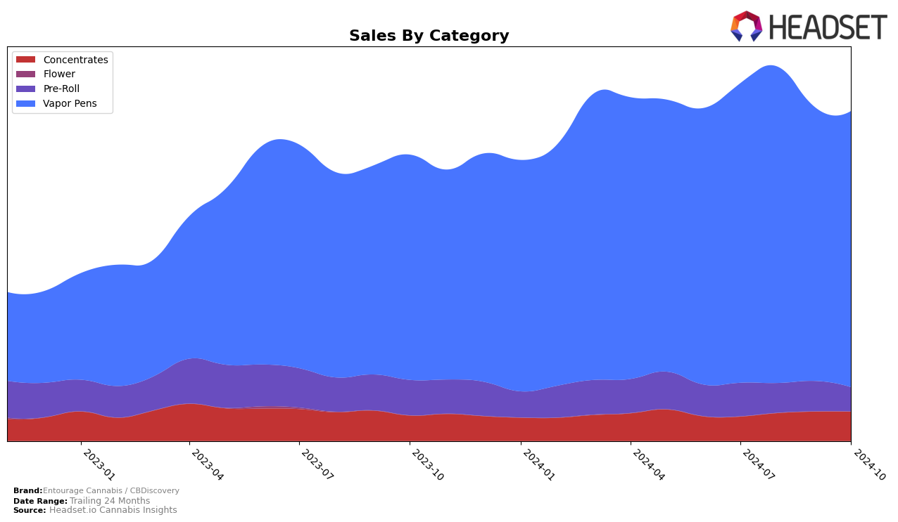 Entourage Cannabis / CBDiscovery Historical Sales by Category