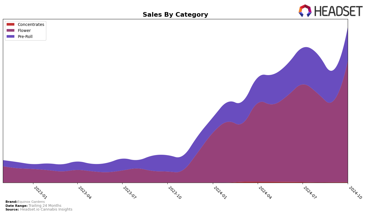 Equinox Gardens Historical Sales by Category