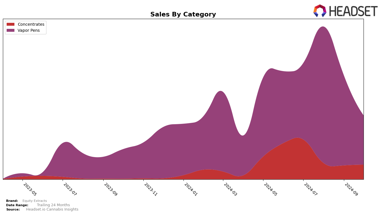 Equity Extracts Historical Sales by Category