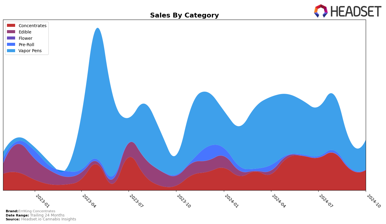 ErrlKing Concentrates Historical Sales by Category