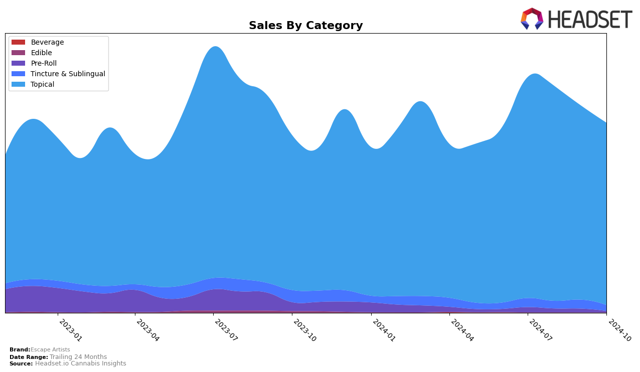 Escape Artists Historical Sales by Category