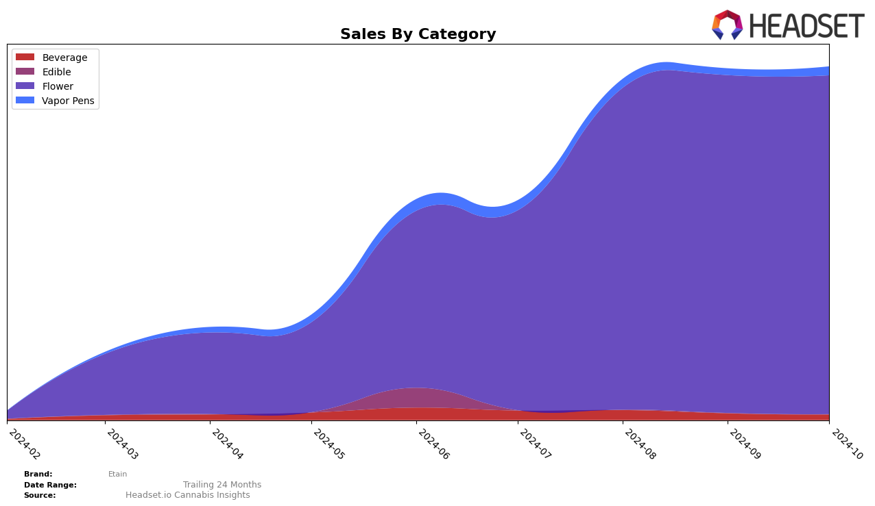 Etain Historical Sales by Category