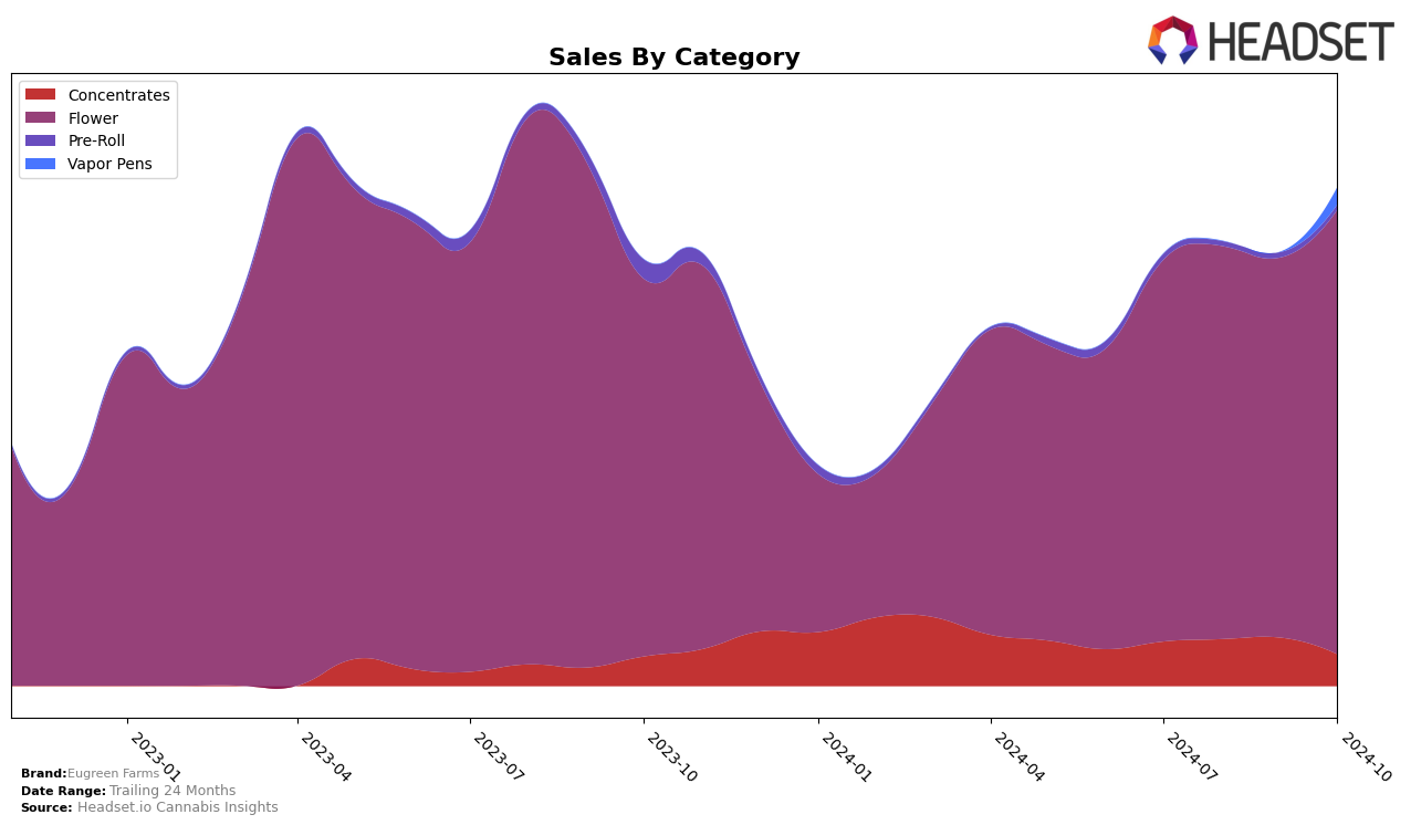 Eugreen Farms Historical Sales by Category