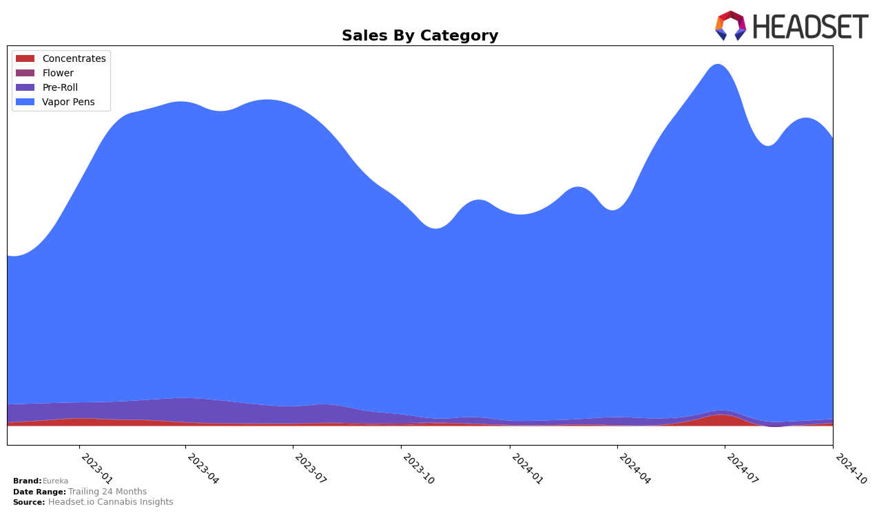 Eureka Historical Sales by Category