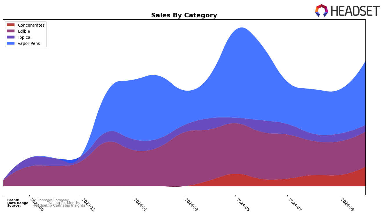 Even Cannabis Company Historical Sales by Category