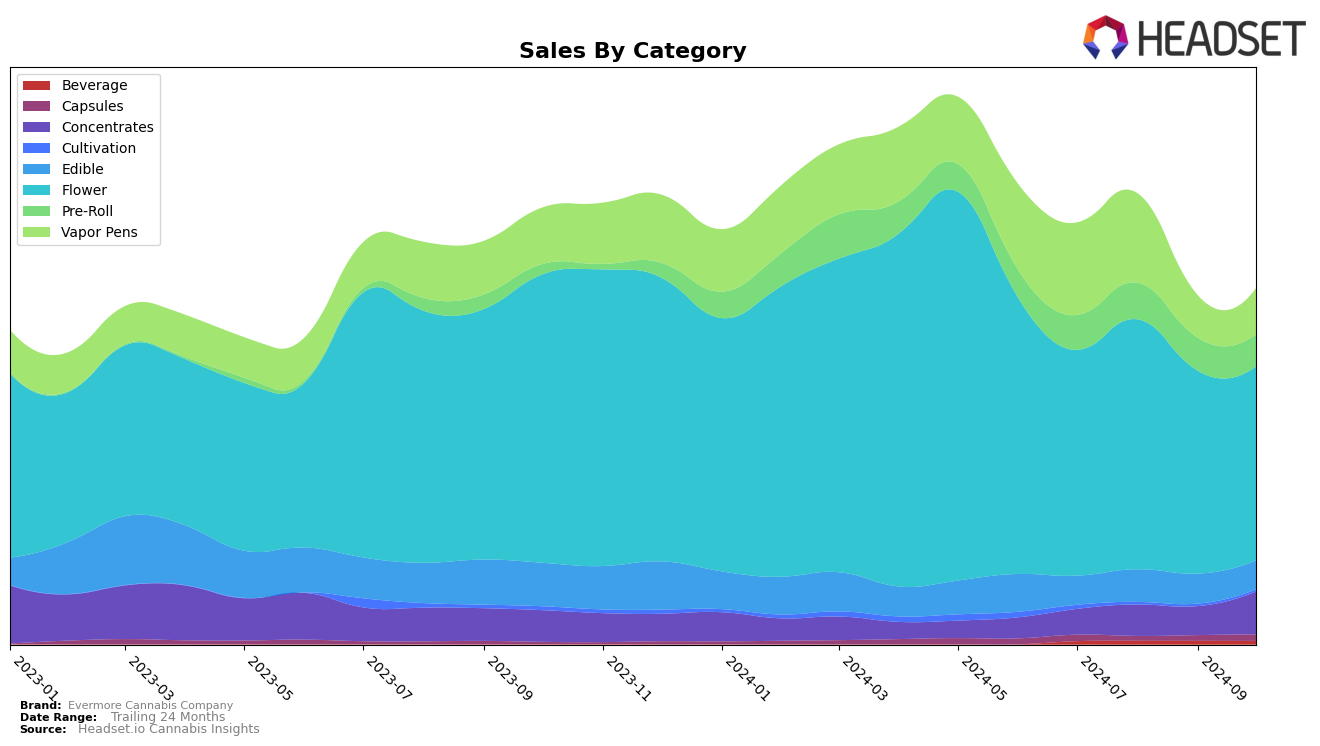 Evermore Cannabis Company Historical Sales by Category