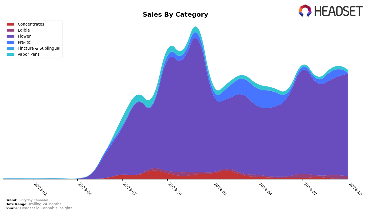 Everyday Cannabis Historical Sales by Category