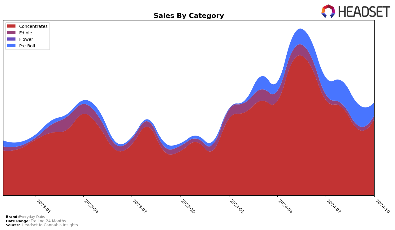 Everyday Dabs Historical Sales by Category