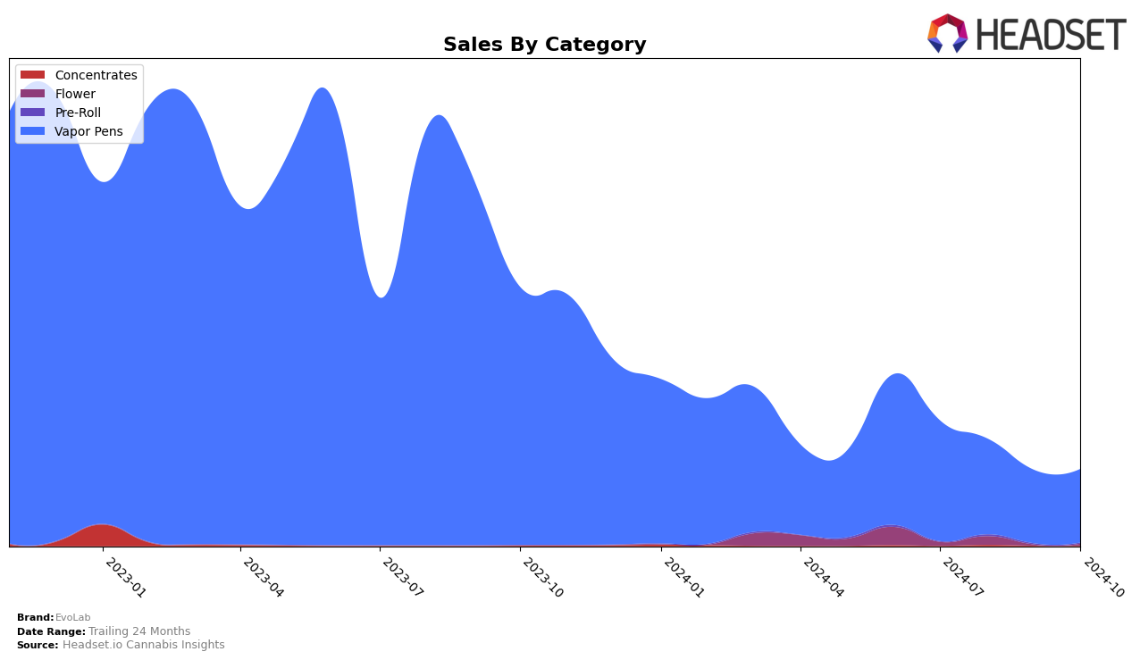 EvoLab Historical Sales by Category