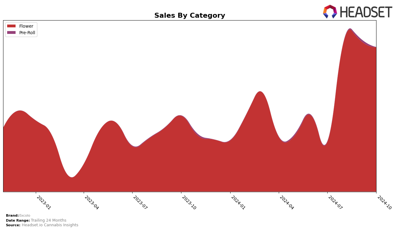 Excolo Historical Sales by Category