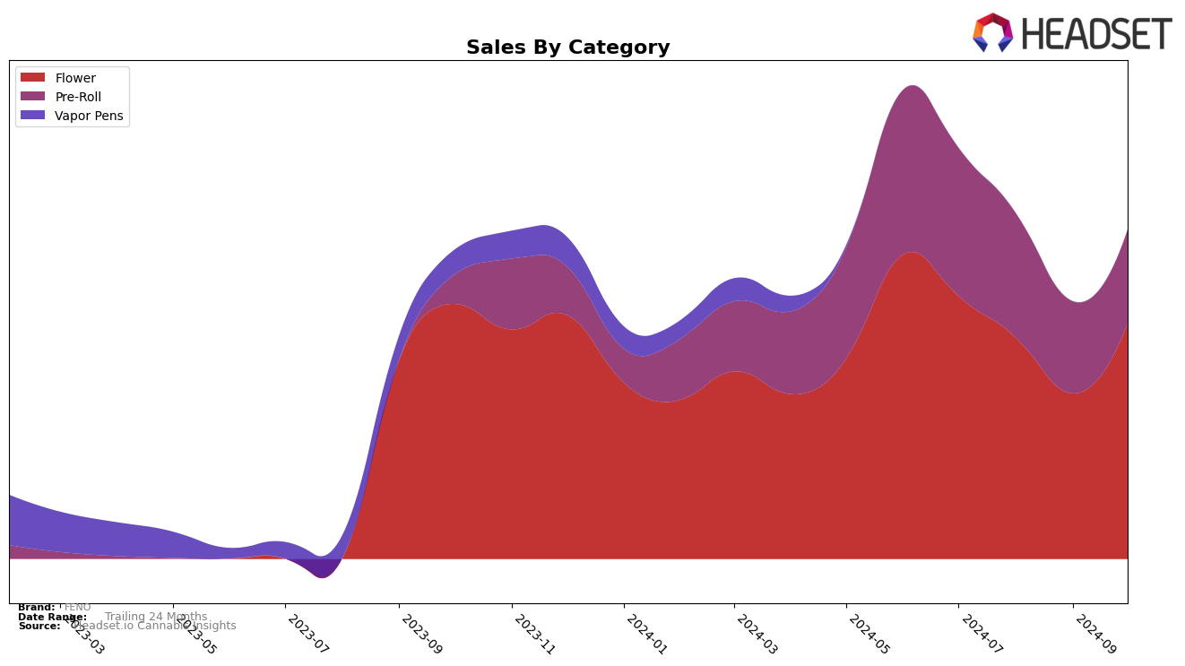 FENO Historical Sales by Category