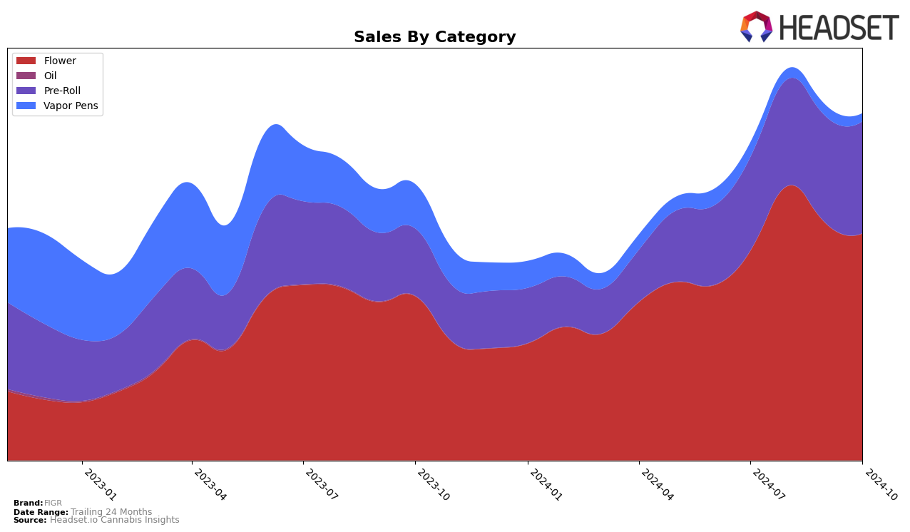 FIGR Historical Sales by Category