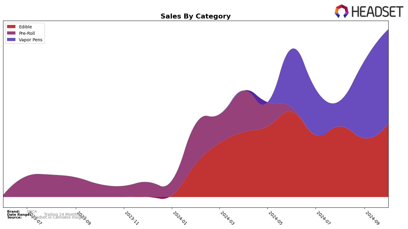 FINCA Historical Sales by Category