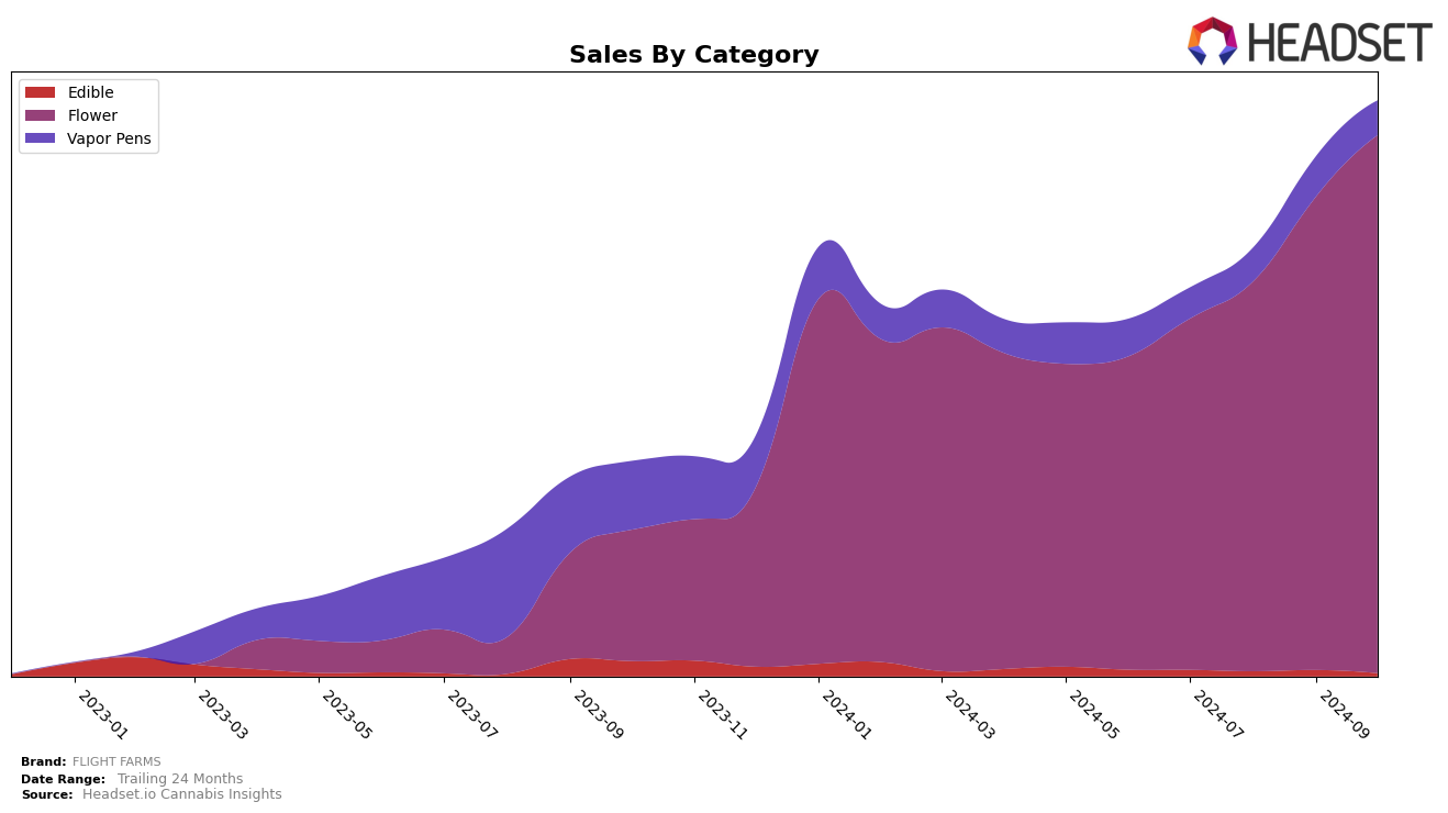 FLIGHT FARMS Historical Sales by Category