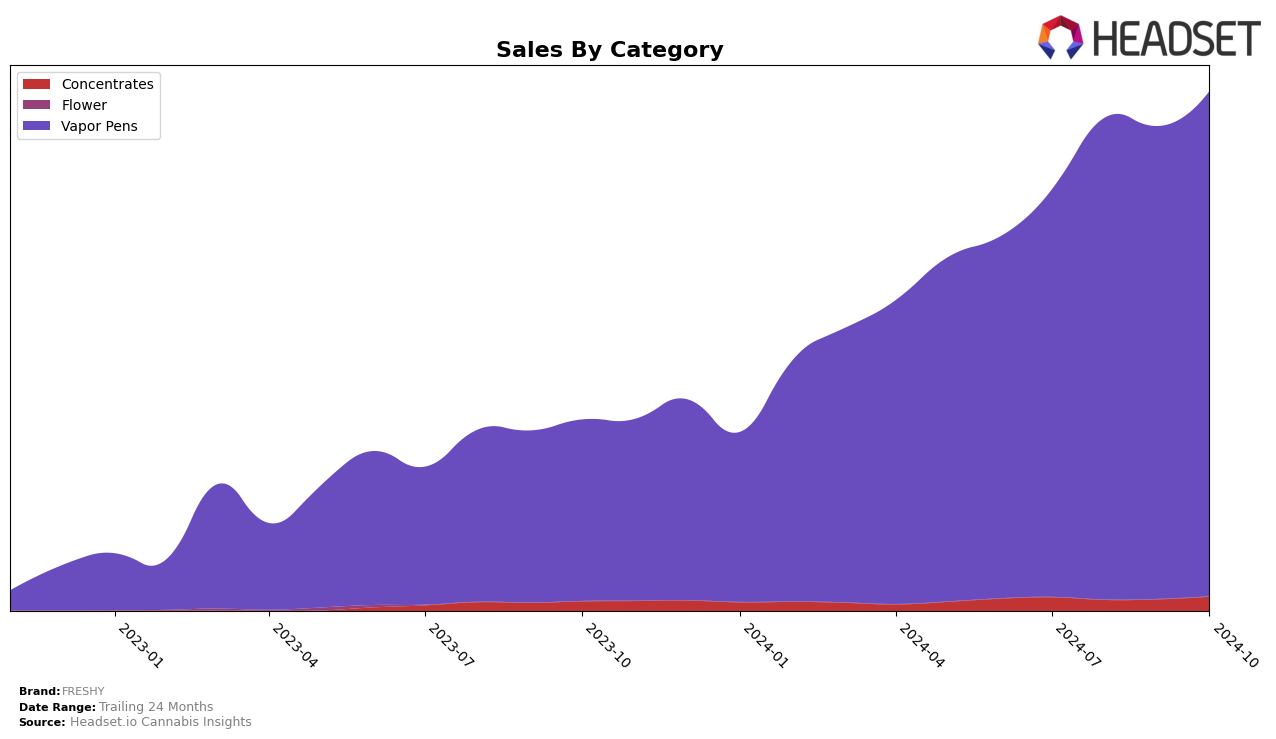 FRESHY Historical Sales by Category