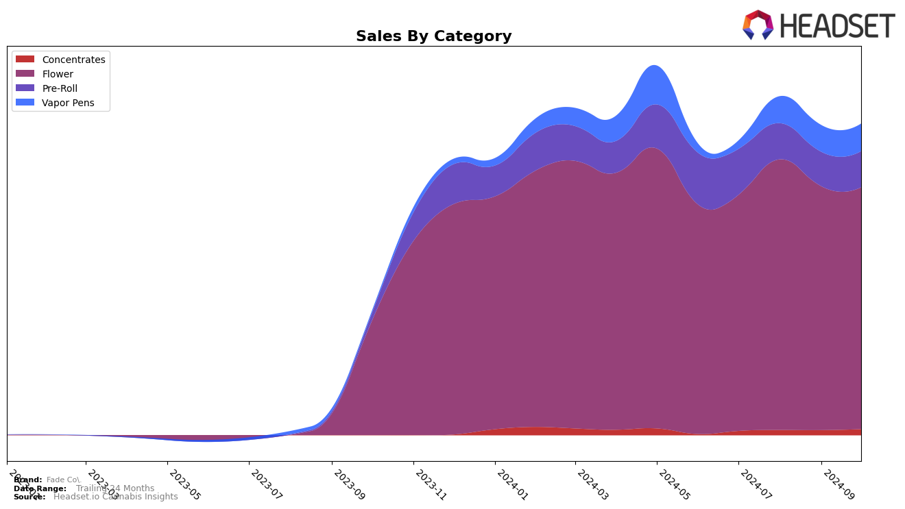 Fade Co. Historical Sales by Category