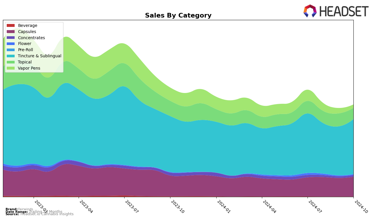 Fairwinds Historical Sales by Category