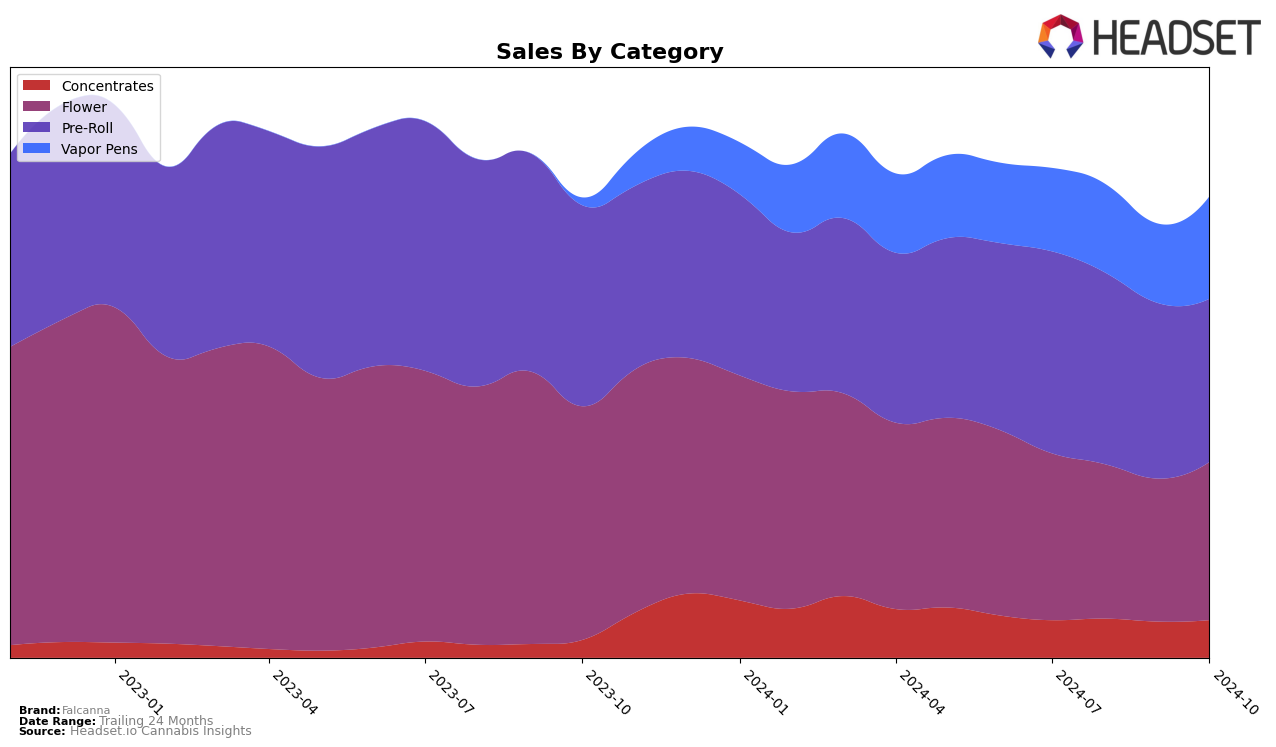 Falcanna Historical Sales by Category