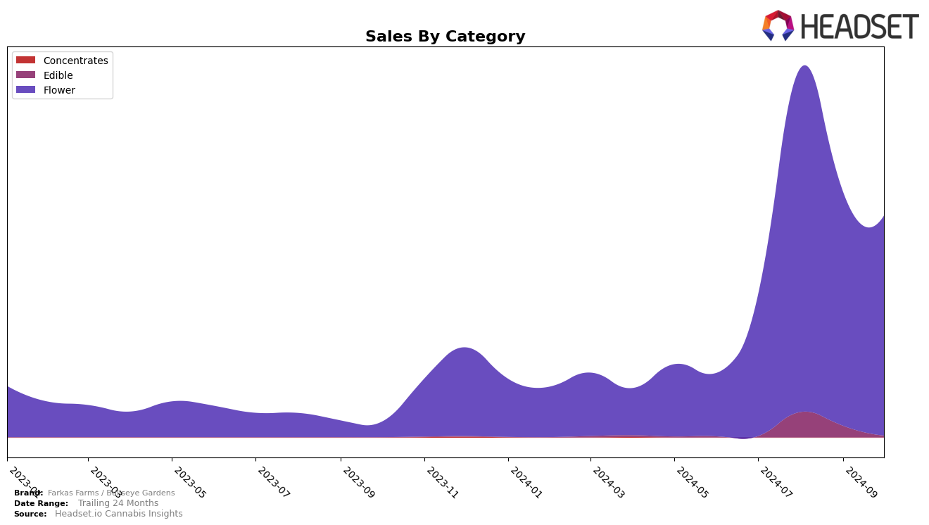 Farkas Farms / Bullseye Gardens Historical Sales by Category