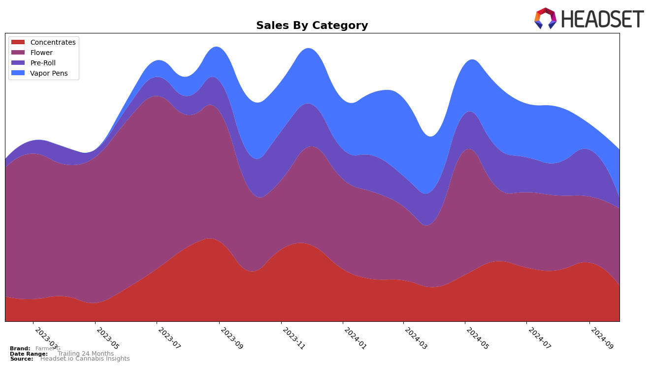 Farmer G Historical Sales by Category