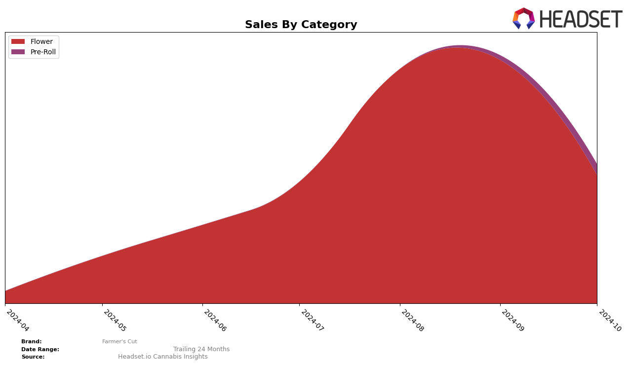 Farmer's Cut Historical Sales by Category