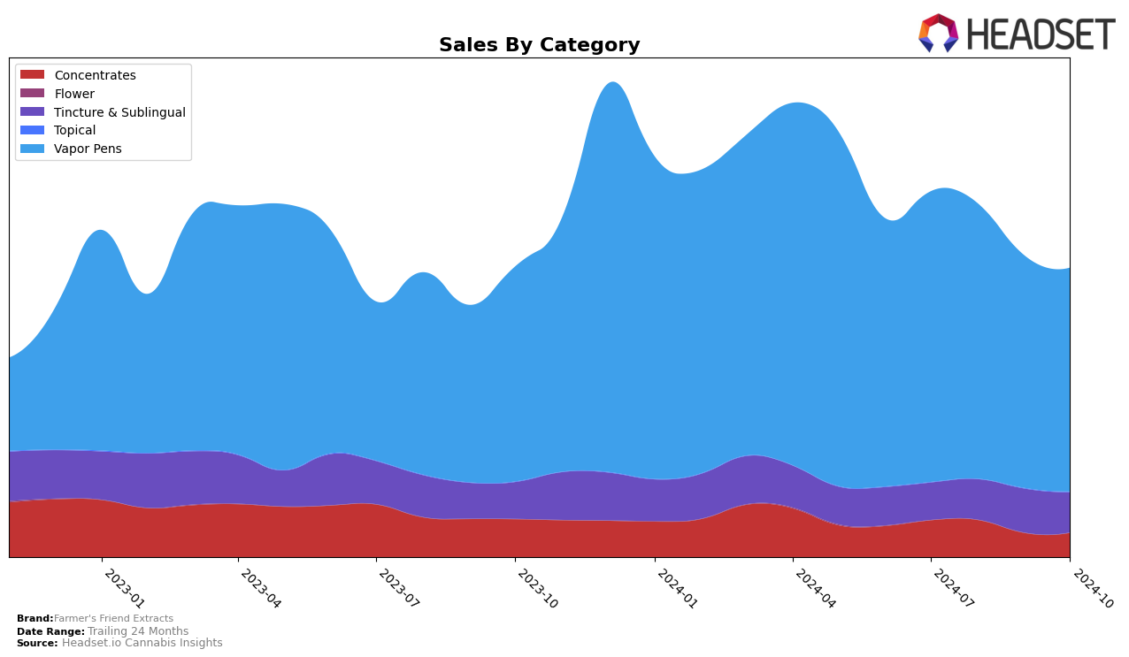 Farmer's Friend Extracts Historical Sales by Category