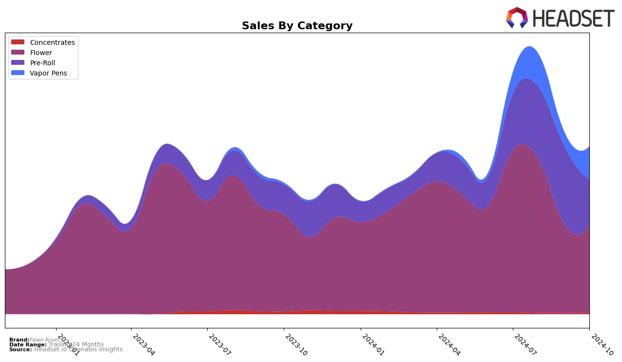 Fawn River Historical Sales by Category